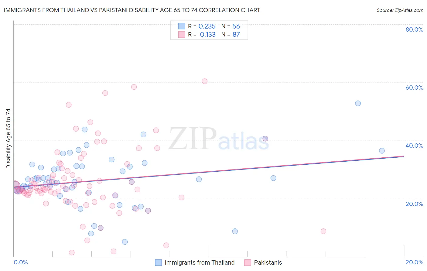 Immigrants from Thailand vs Pakistani Disability Age 65 to 74