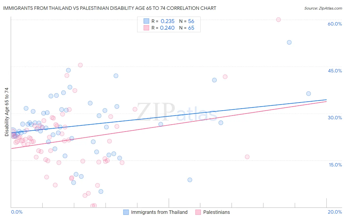 Immigrants from Thailand vs Palestinian Disability Age 65 to 74