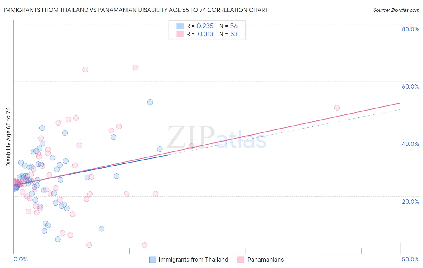Immigrants from Thailand vs Panamanian Disability Age 65 to 74