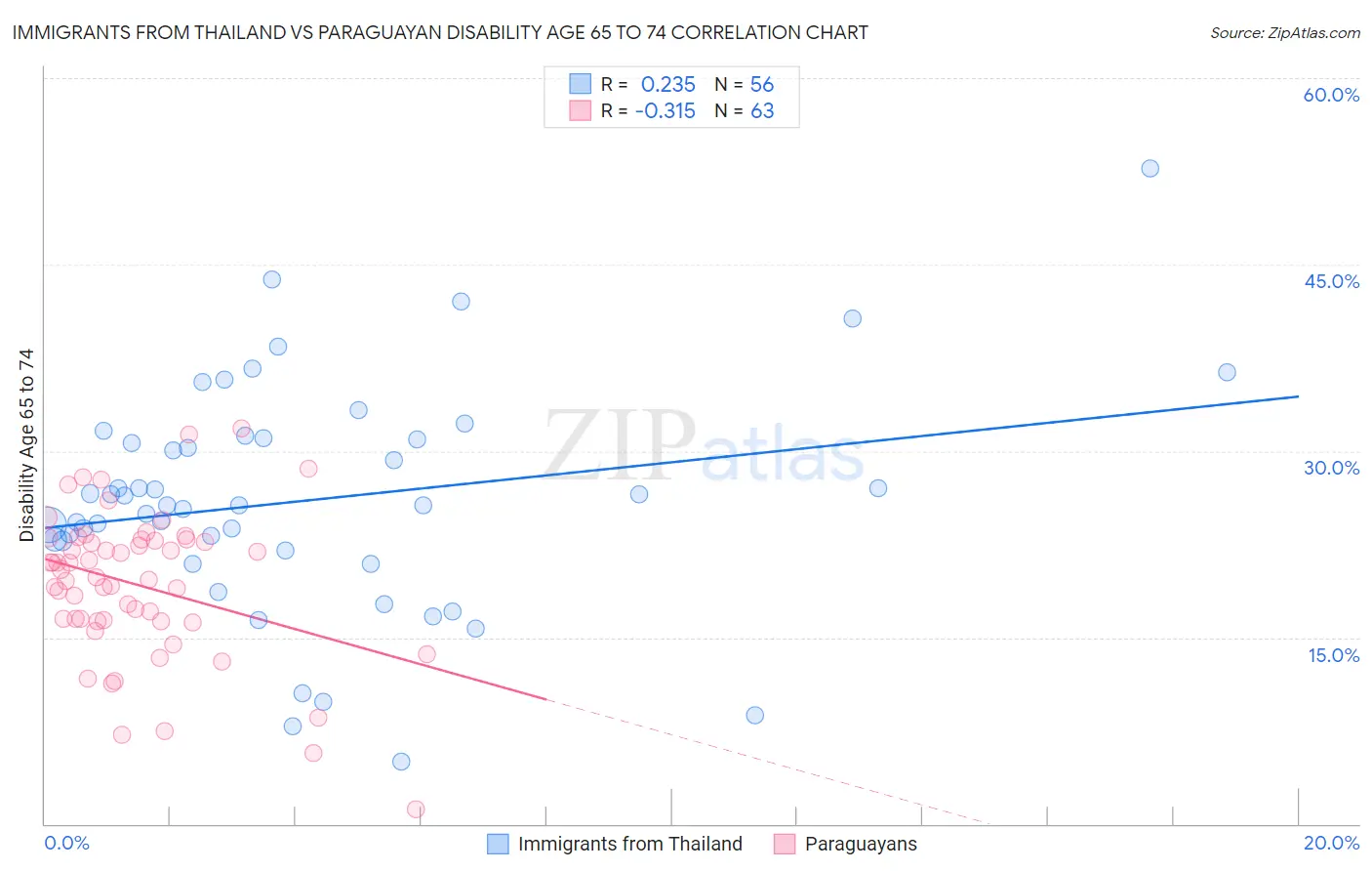 Immigrants from Thailand vs Paraguayan Disability Age 65 to 74