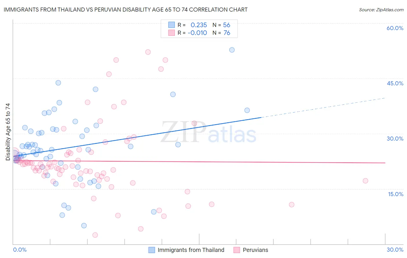 Immigrants from Thailand vs Peruvian Disability Age 65 to 74