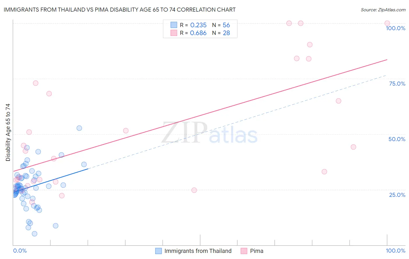 Immigrants from Thailand vs Pima Disability Age 65 to 74