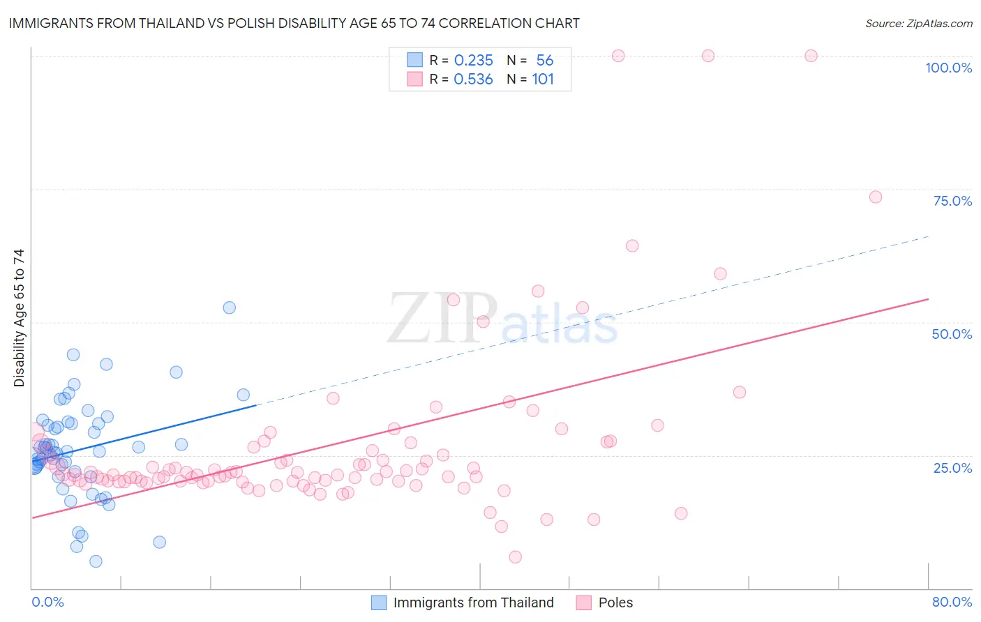 Immigrants from Thailand vs Polish Disability Age 65 to 74