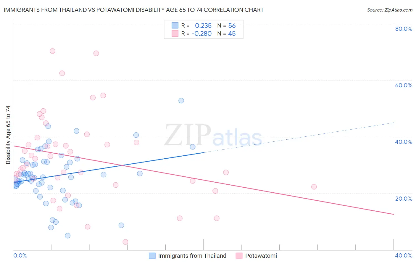Immigrants from Thailand vs Potawatomi Disability Age 65 to 74