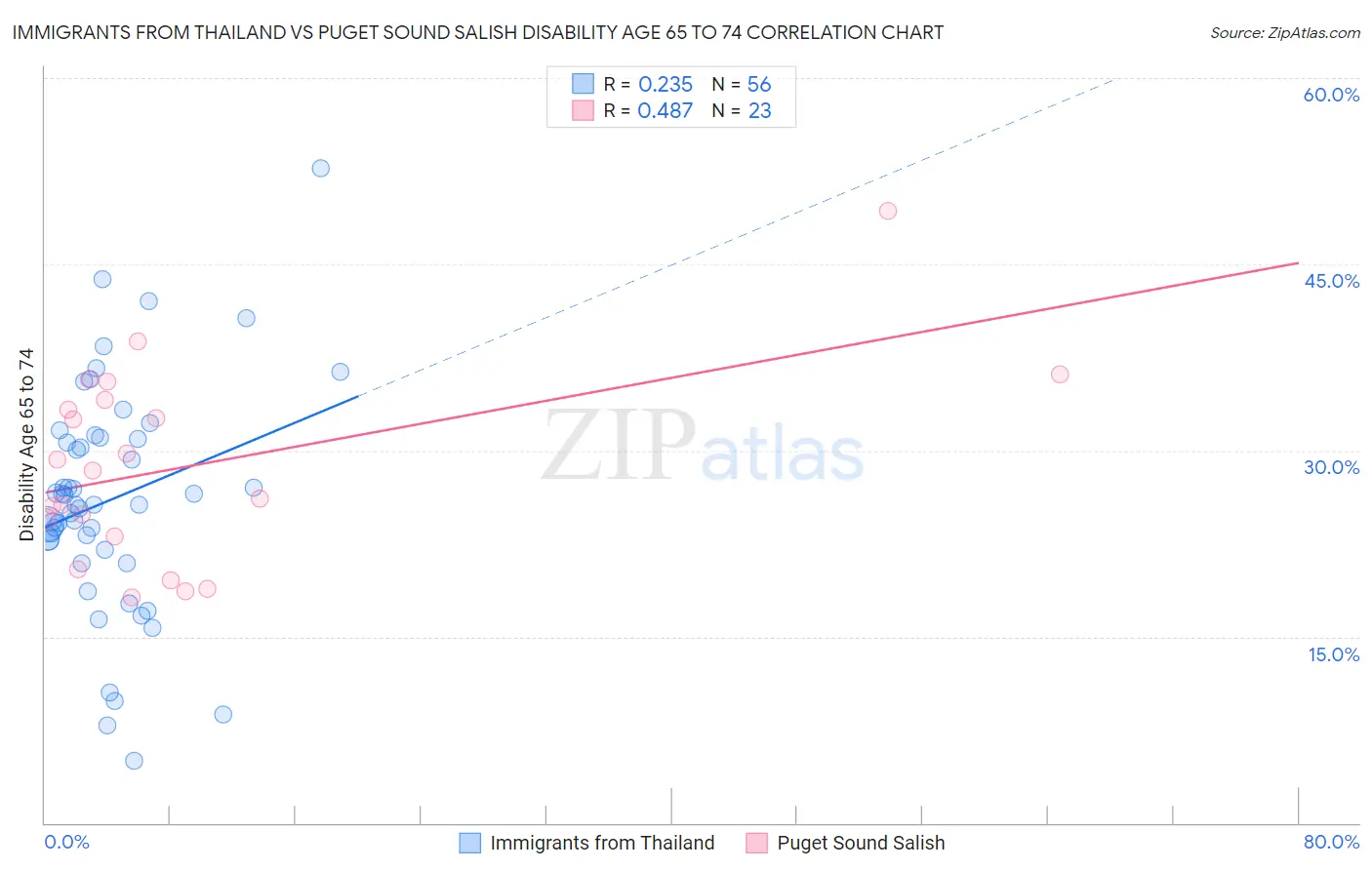 Immigrants from Thailand vs Puget Sound Salish Disability Age 65 to 74