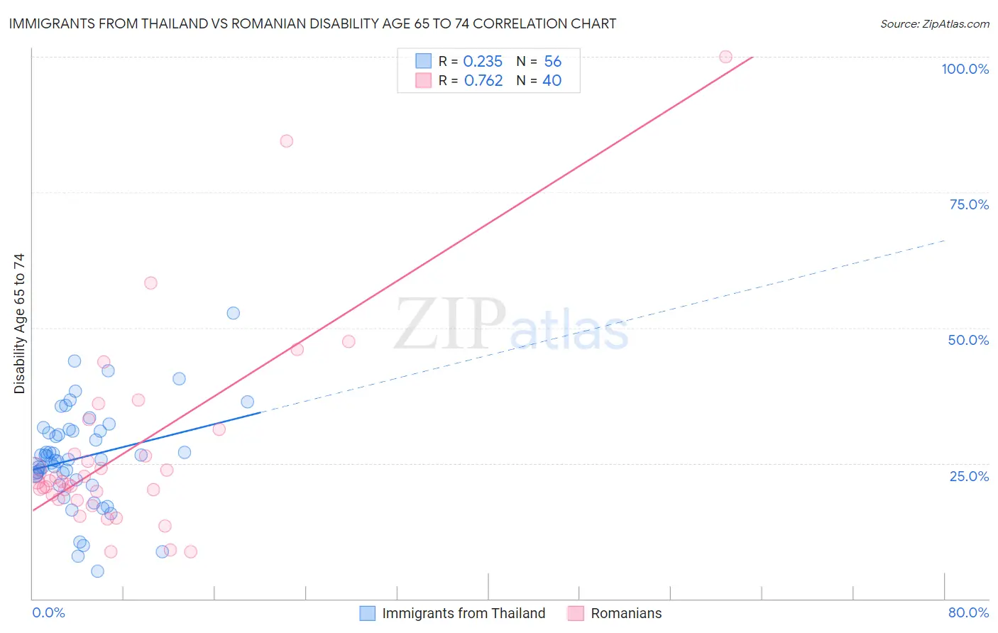 Immigrants from Thailand vs Romanian Disability Age 65 to 74