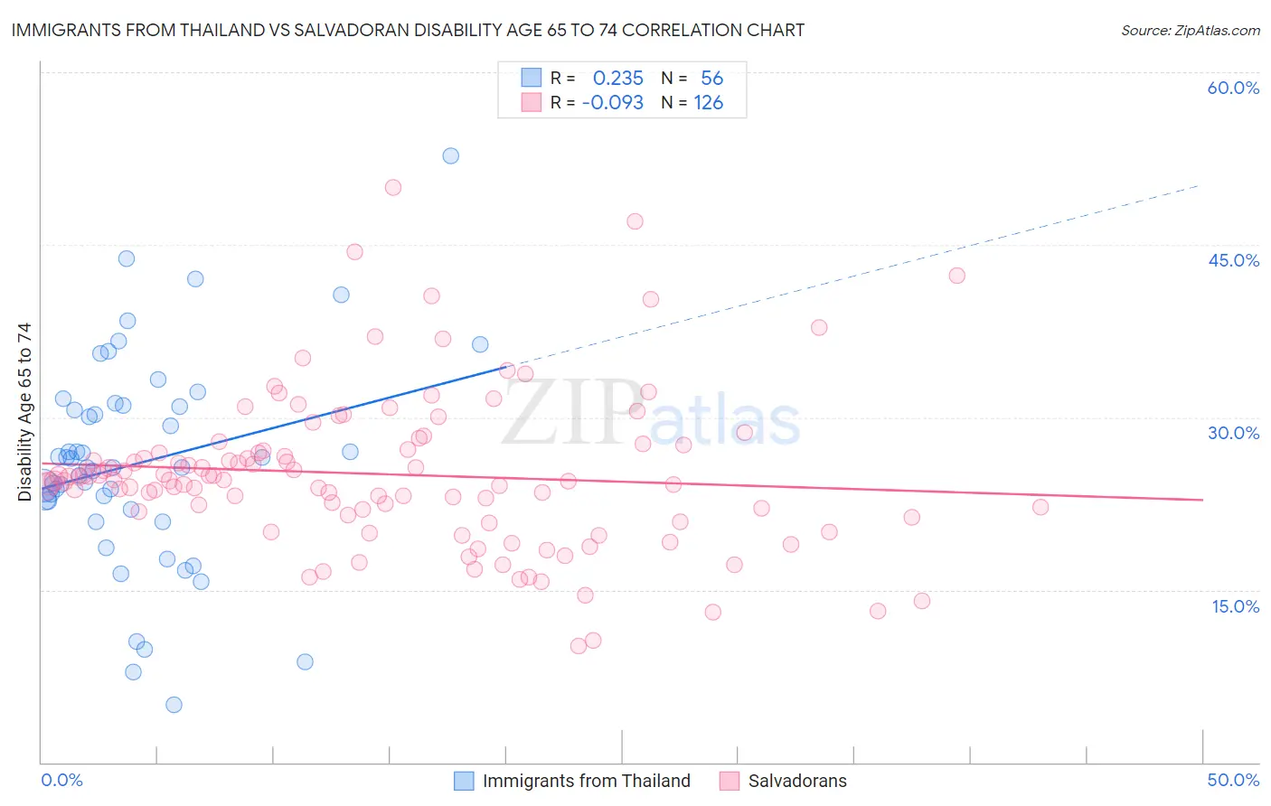 Immigrants from Thailand vs Salvadoran Disability Age 65 to 74