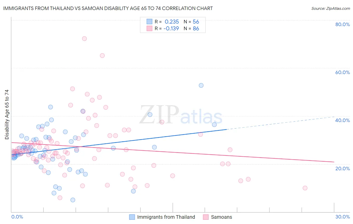 Immigrants from Thailand vs Samoan Disability Age 65 to 74