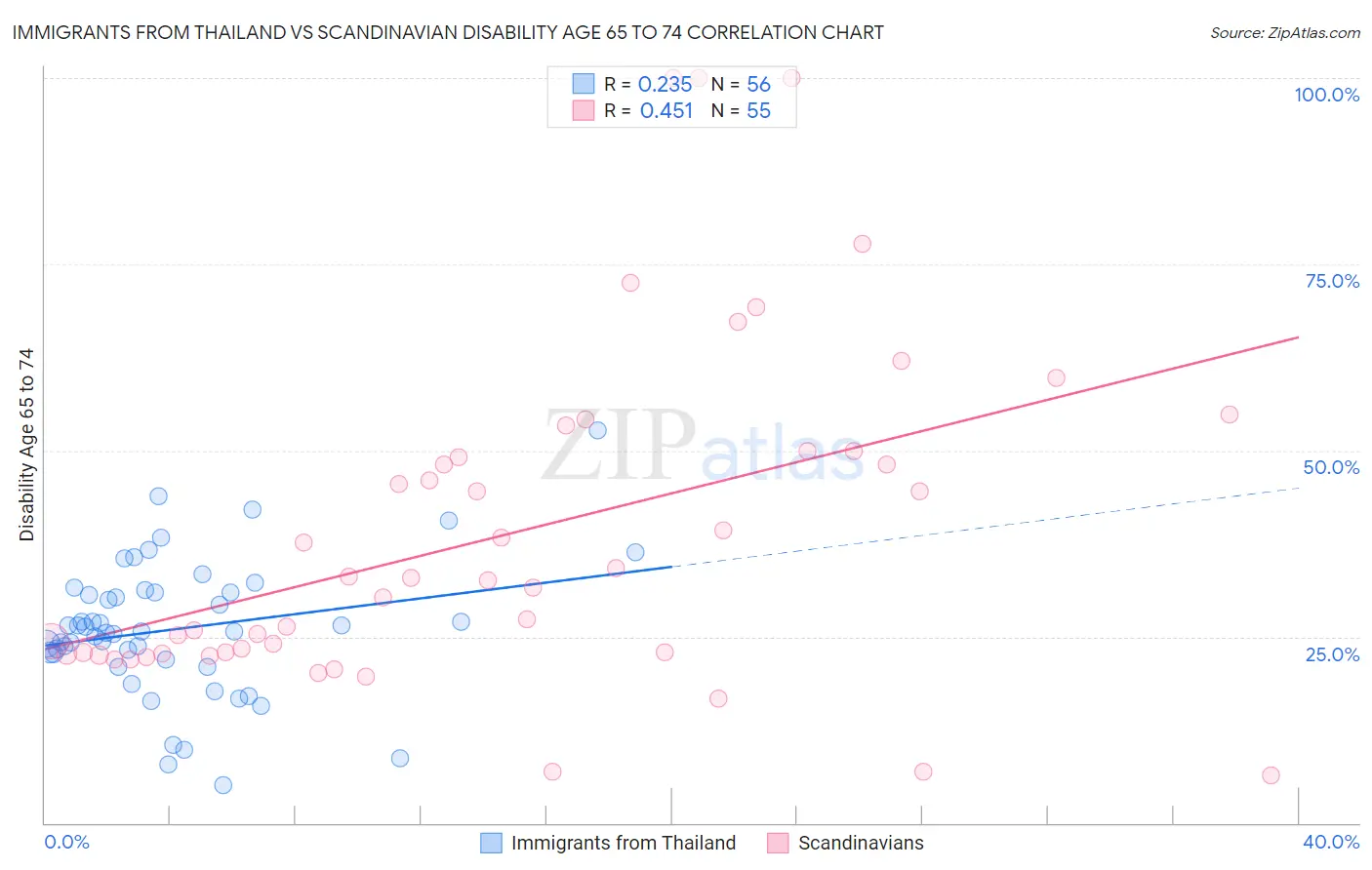 Immigrants from Thailand vs Scandinavian Disability Age 65 to 74