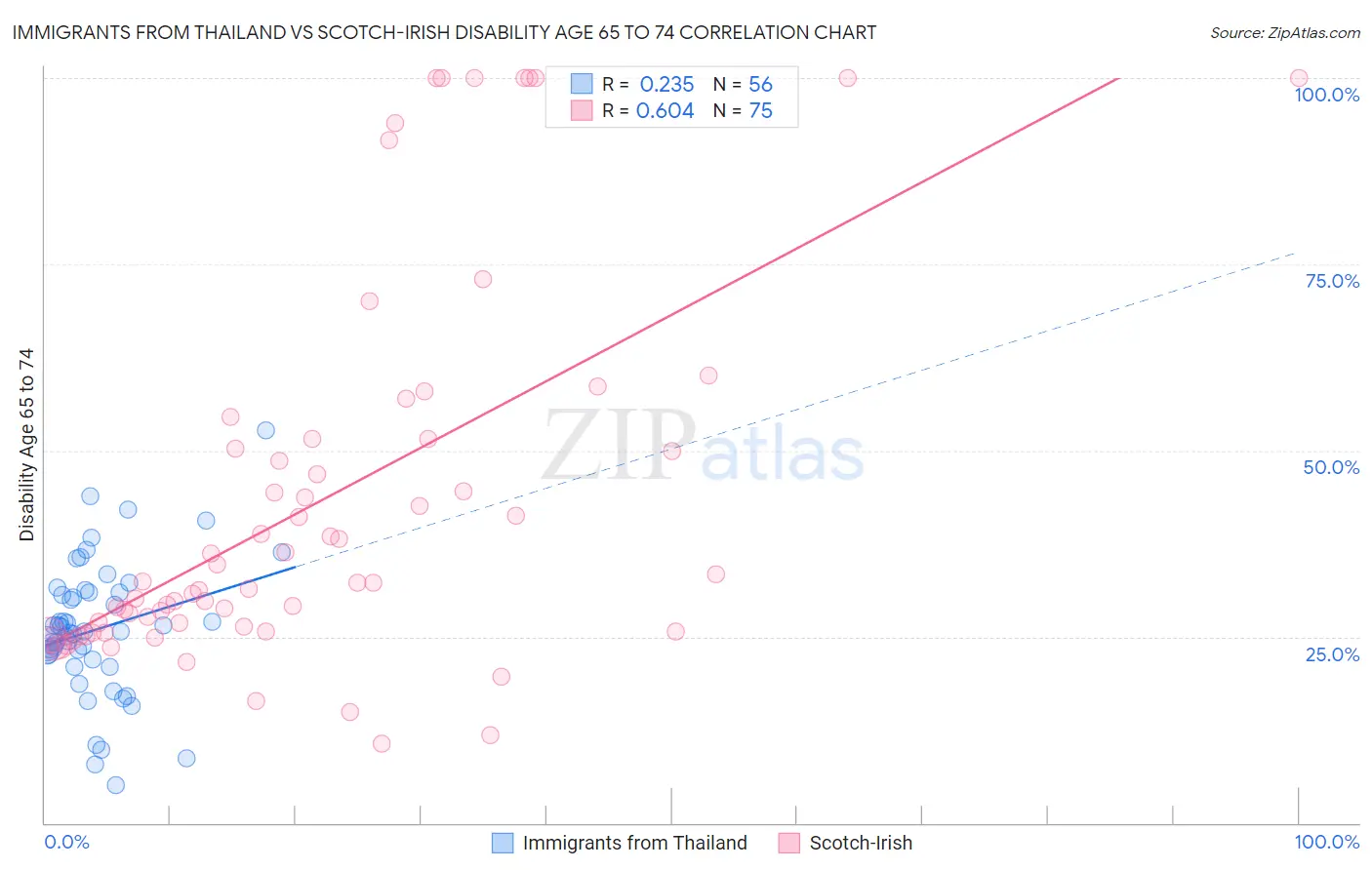 Immigrants from Thailand vs Scotch-Irish Disability Age 65 to 74