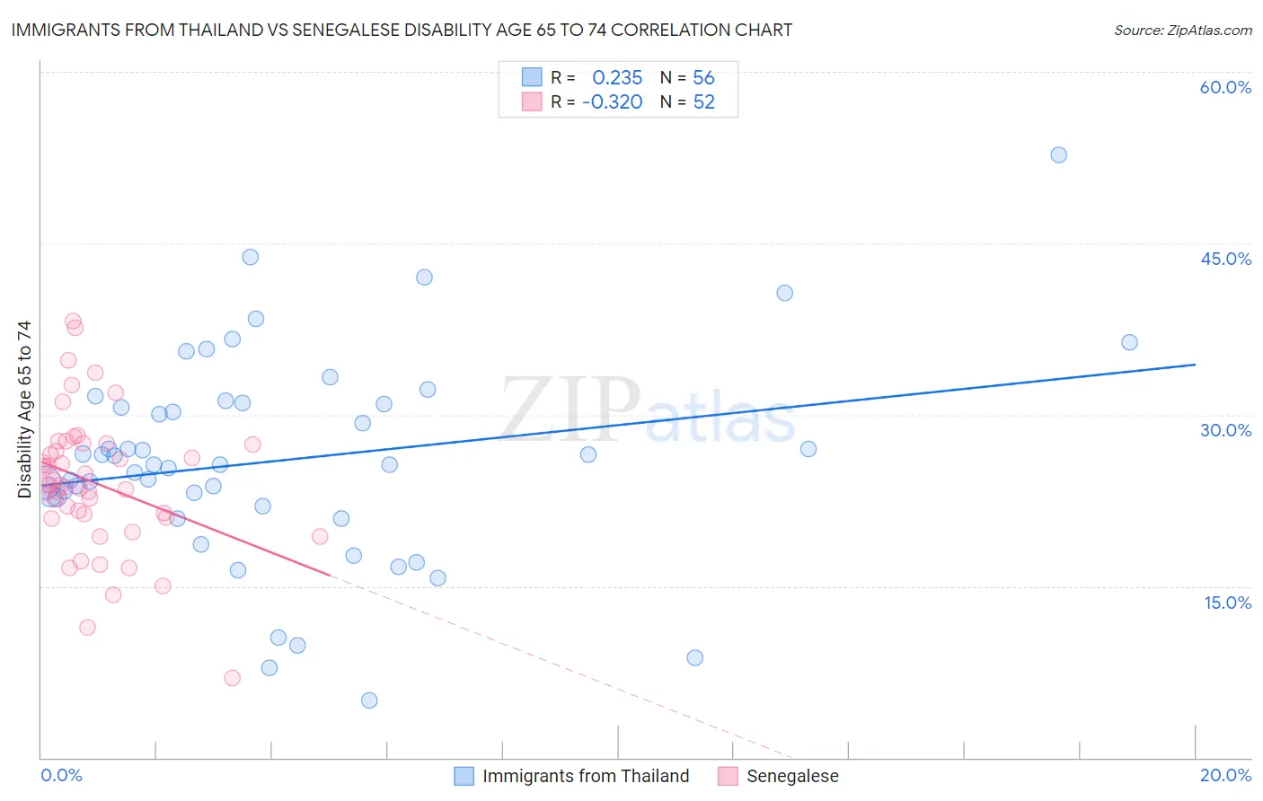Immigrants from Thailand vs Senegalese Disability Age 65 to 74