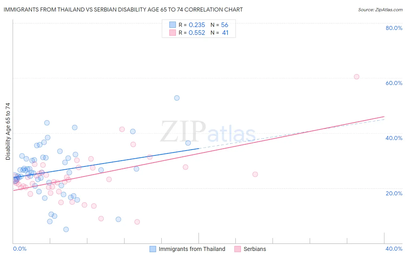 Immigrants from Thailand vs Serbian Disability Age 65 to 74