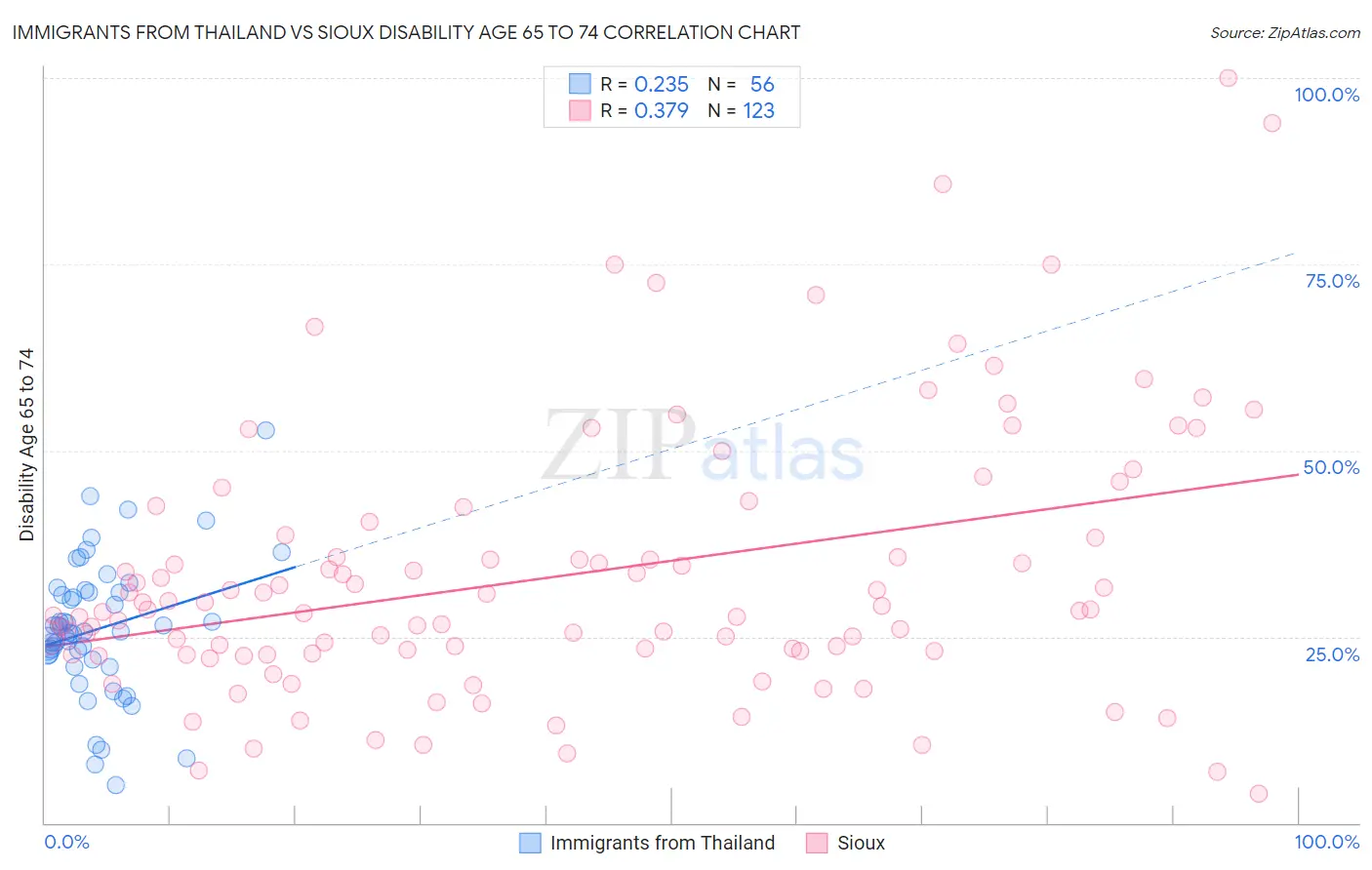 Immigrants from Thailand vs Sioux Disability Age 65 to 74
