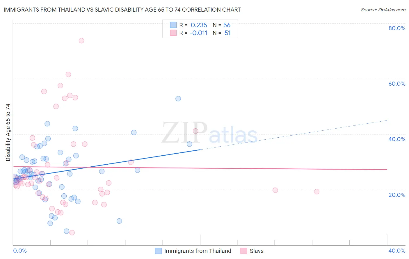 Immigrants from Thailand vs Slavic Disability Age 65 to 74
