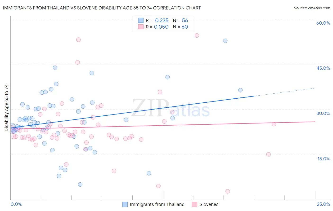 Immigrants from Thailand vs Slovene Disability Age 65 to 74