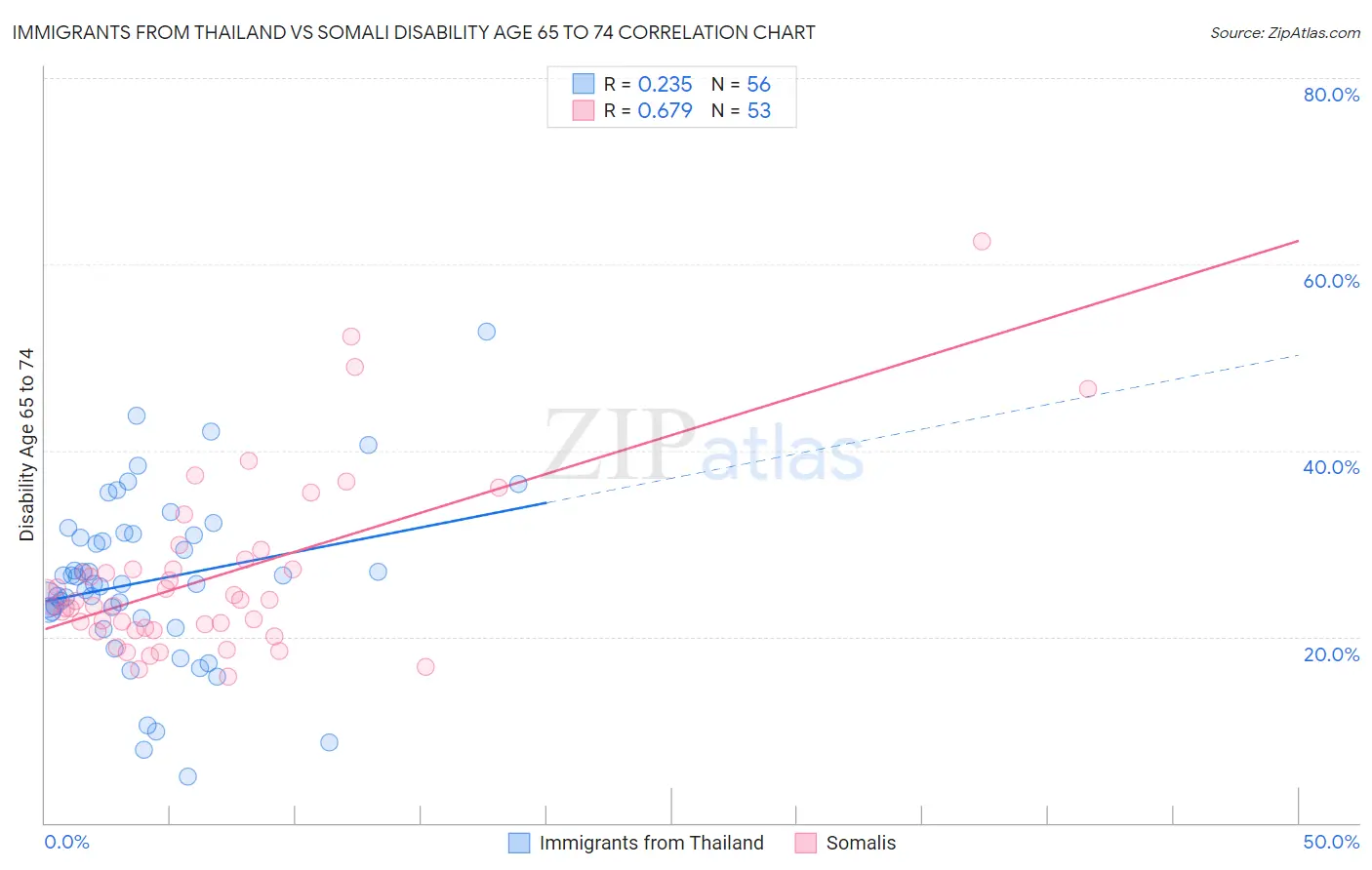 Immigrants from Thailand vs Somali Disability Age 65 to 74