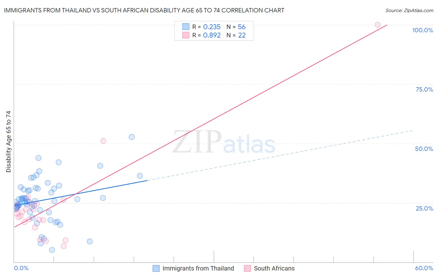 Immigrants from Thailand vs South African Disability Age 65 to 74