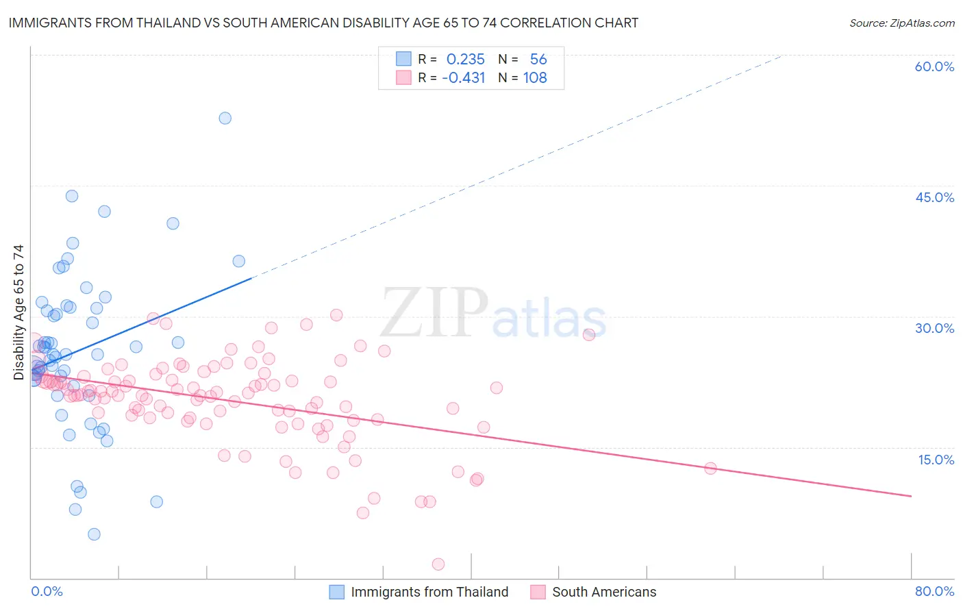 Immigrants from Thailand vs South American Disability Age 65 to 74
