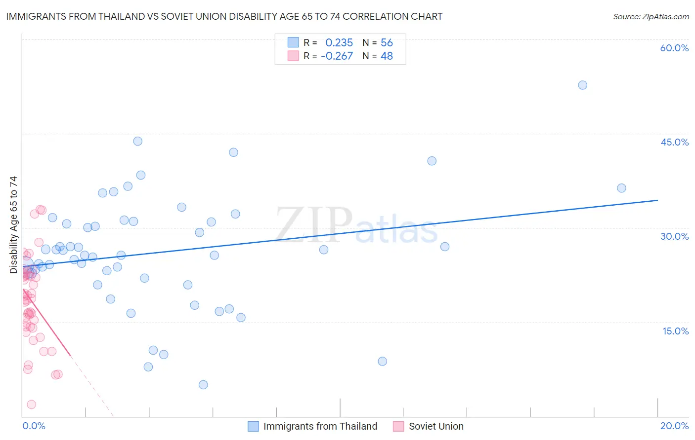 Immigrants from Thailand vs Soviet Union Disability Age 65 to 74