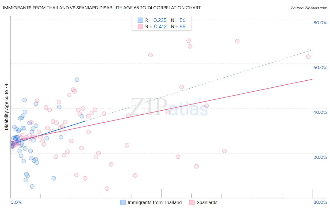 Immigrants from Thailand vs Spaniard Disability Age 65 to 74