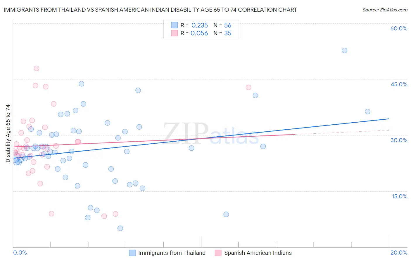 Immigrants from Thailand vs Spanish American Indian Disability Age 65 to 74