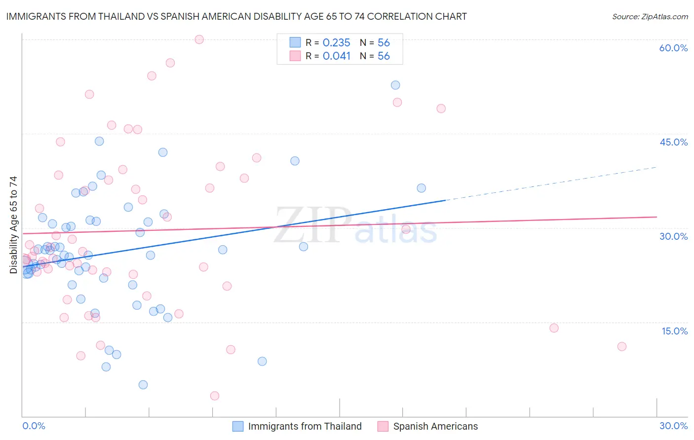 Immigrants from Thailand vs Spanish American Disability Age 65 to 74