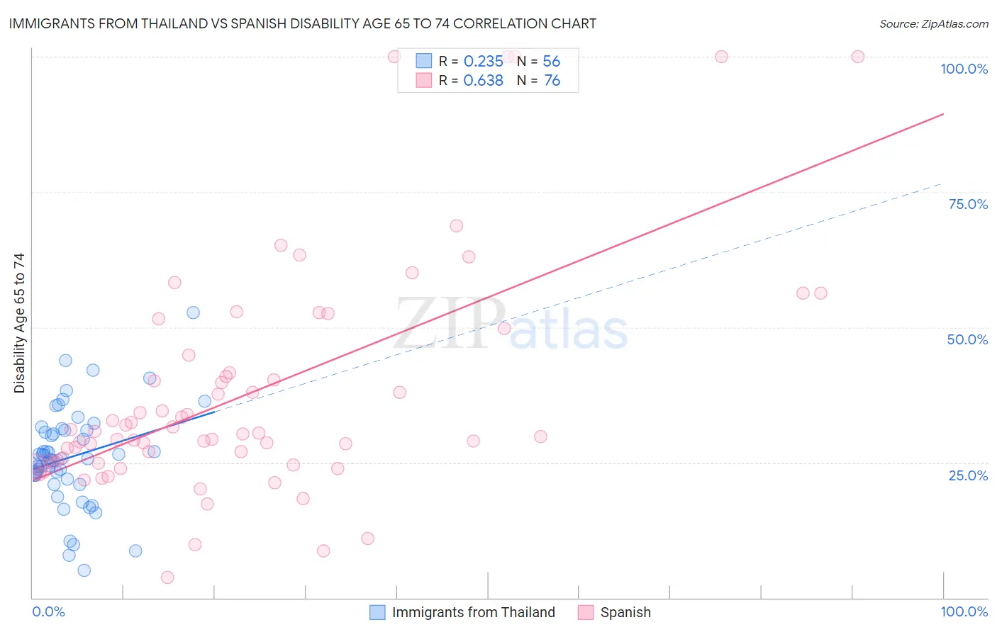 Immigrants from Thailand vs Spanish Disability Age 65 to 74