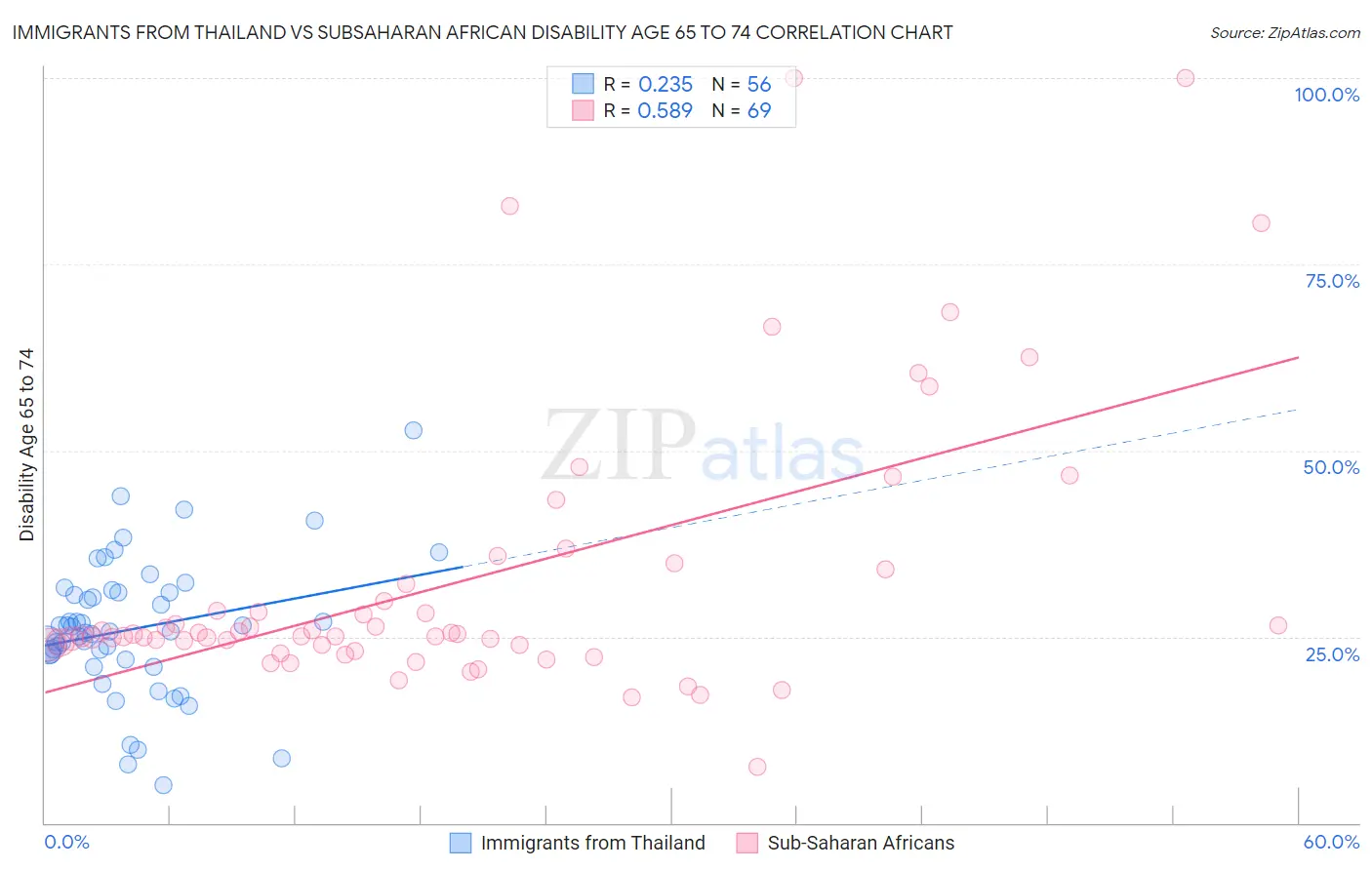 Immigrants from Thailand vs Subsaharan African Disability Age 65 to 74