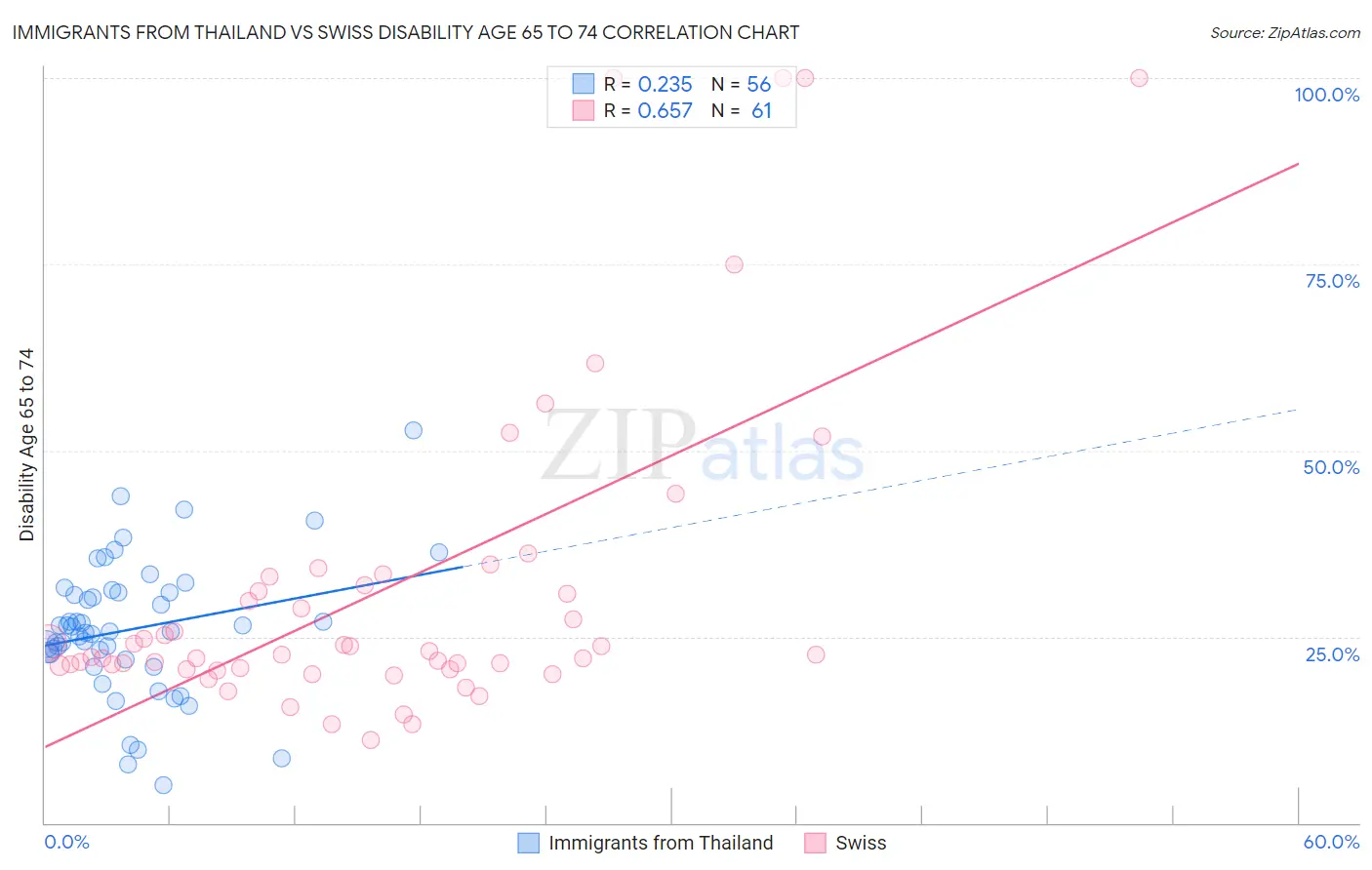 Immigrants from Thailand vs Swiss Disability Age 65 to 74