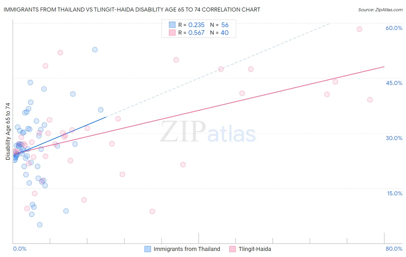 Immigrants from Thailand vs Tlingit-Haida Disability Age 65 to 74