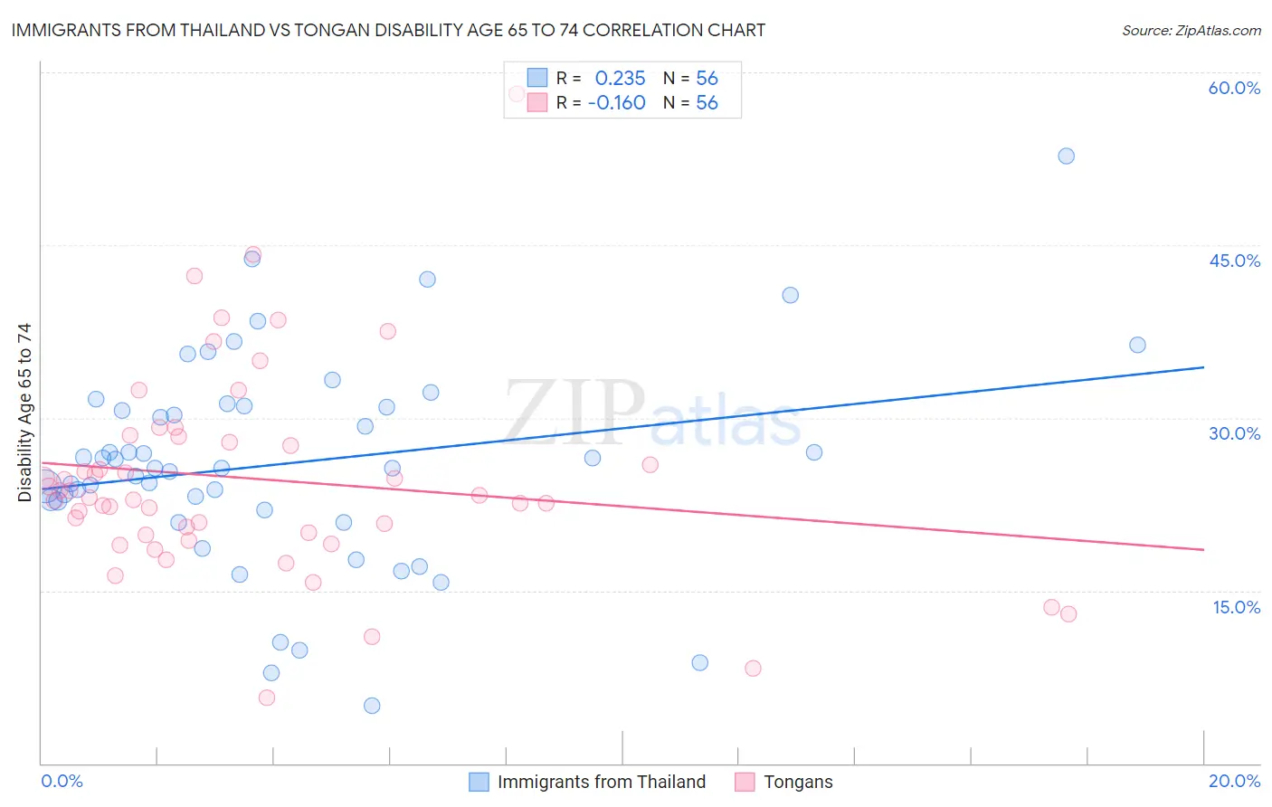 Immigrants from Thailand vs Tongan Disability Age 65 to 74