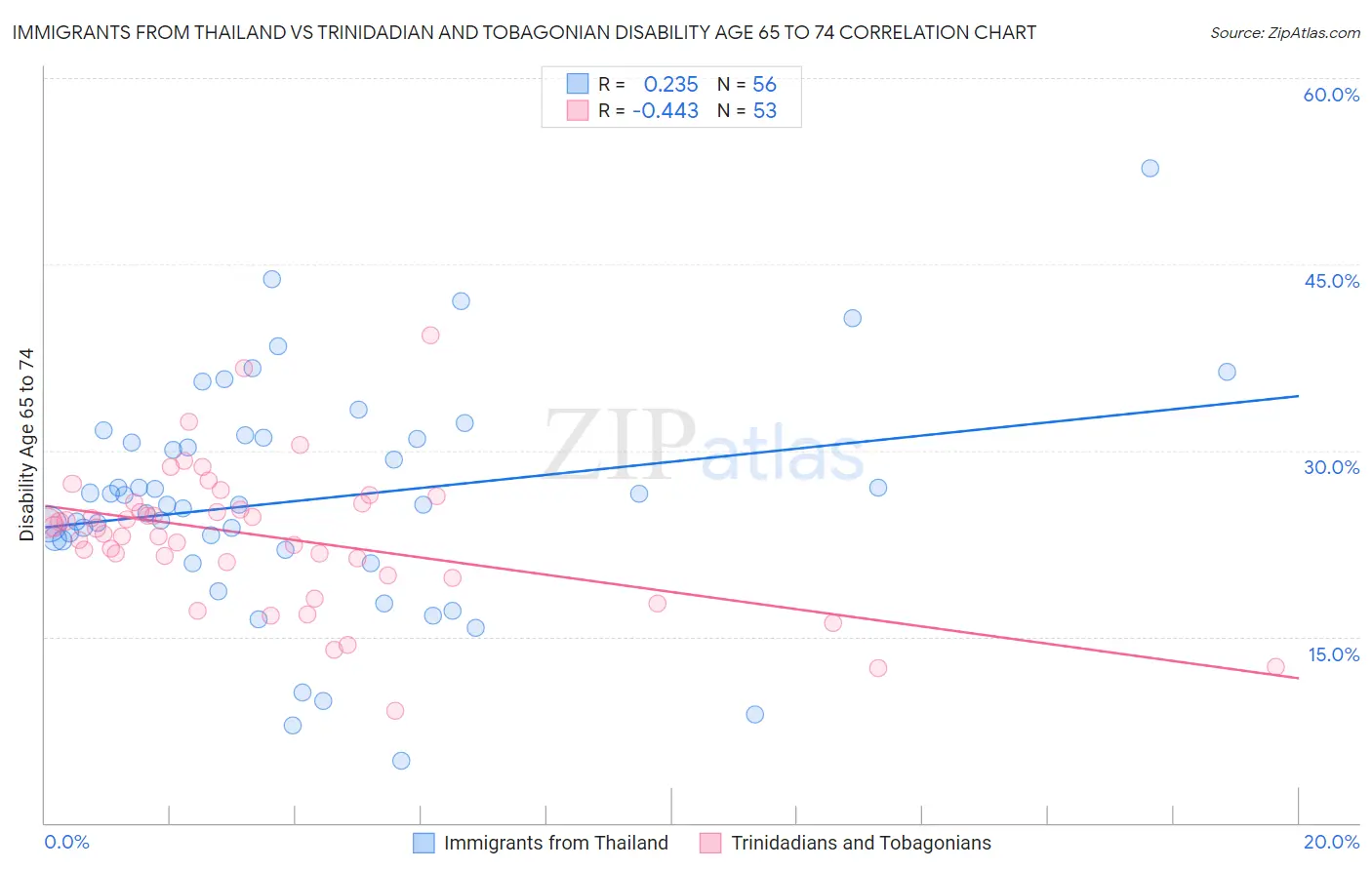 Immigrants from Thailand vs Trinidadian and Tobagonian Disability Age 65 to 74