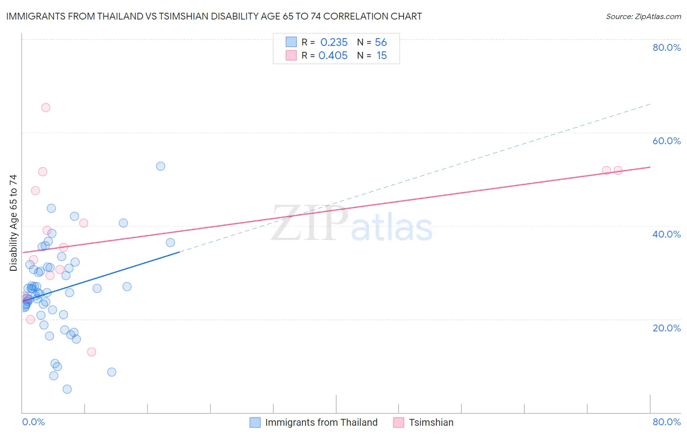 Immigrants from Thailand vs Tsimshian Disability Age 65 to 74