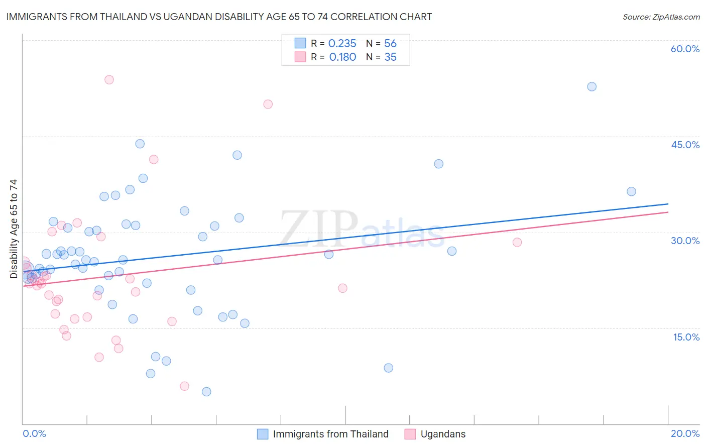 Immigrants from Thailand vs Ugandan Disability Age 65 to 74