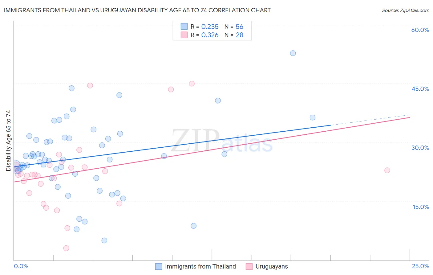 Immigrants from Thailand vs Uruguayan Disability Age 65 to 74