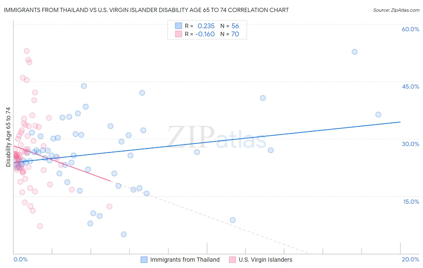 Immigrants from Thailand vs U.S. Virgin Islander Disability Age 65 to 74