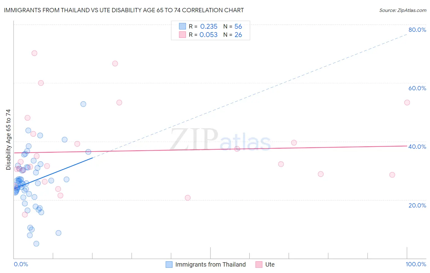 Immigrants from Thailand vs Ute Disability Age 65 to 74