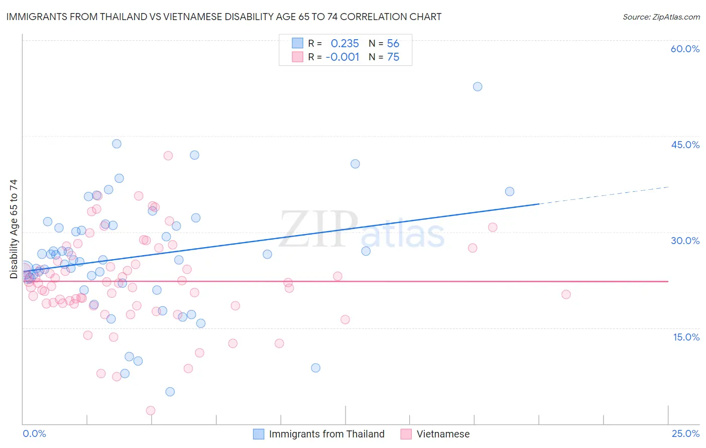 Immigrants from Thailand vs Vietnamese Disability Age 65 to 74
