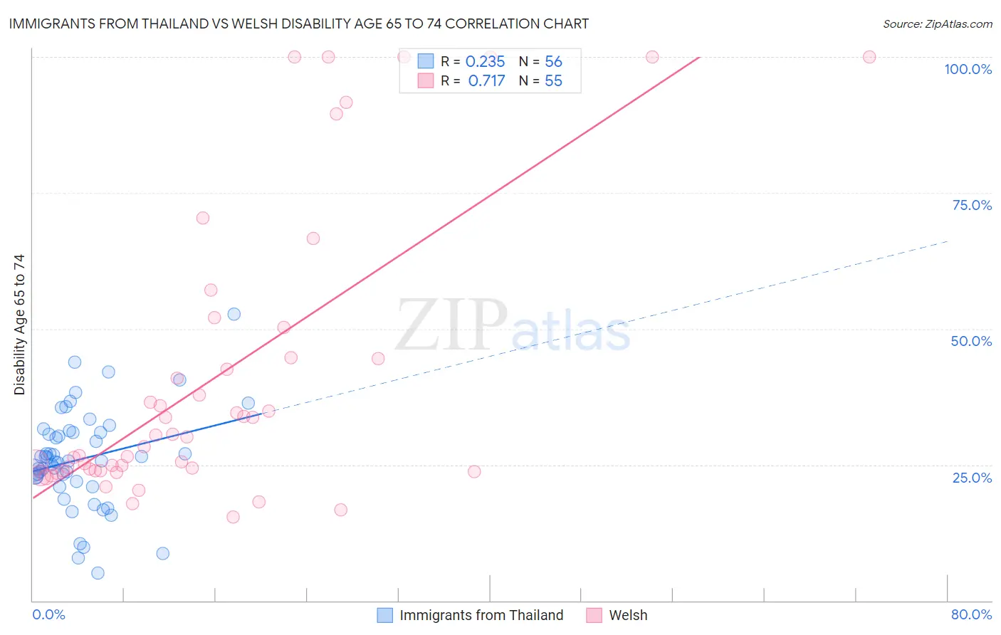 Immigrants from Thailand vs Welsh Disability Age 65 to 74