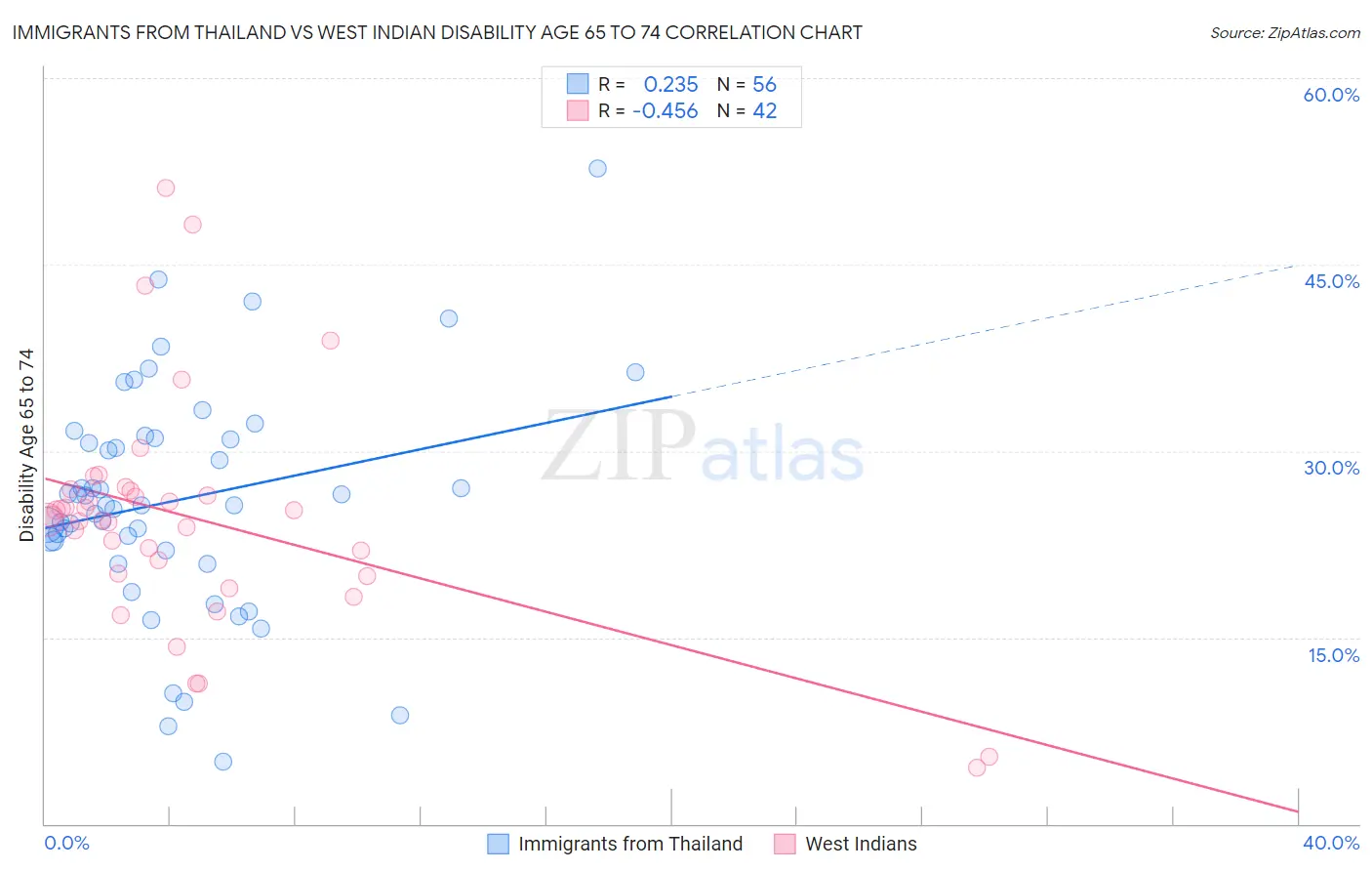 Immigrants from Thailand vs West Indian Disability Age 65 to 74