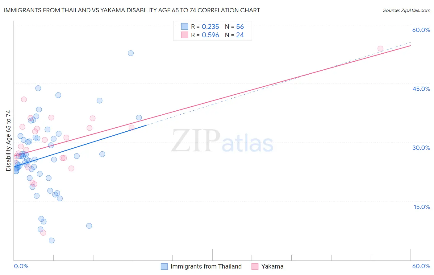 Immigrants from Thailand vs Yakama Disability Age 65 to 74