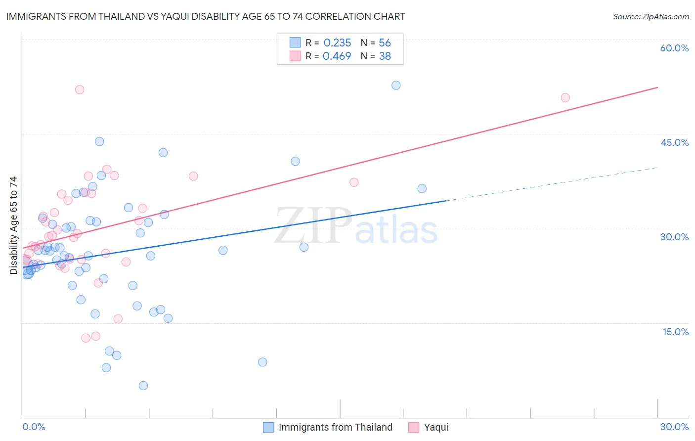 Immigrants from Thailand vs Yaqui Disability Age 65 to 74