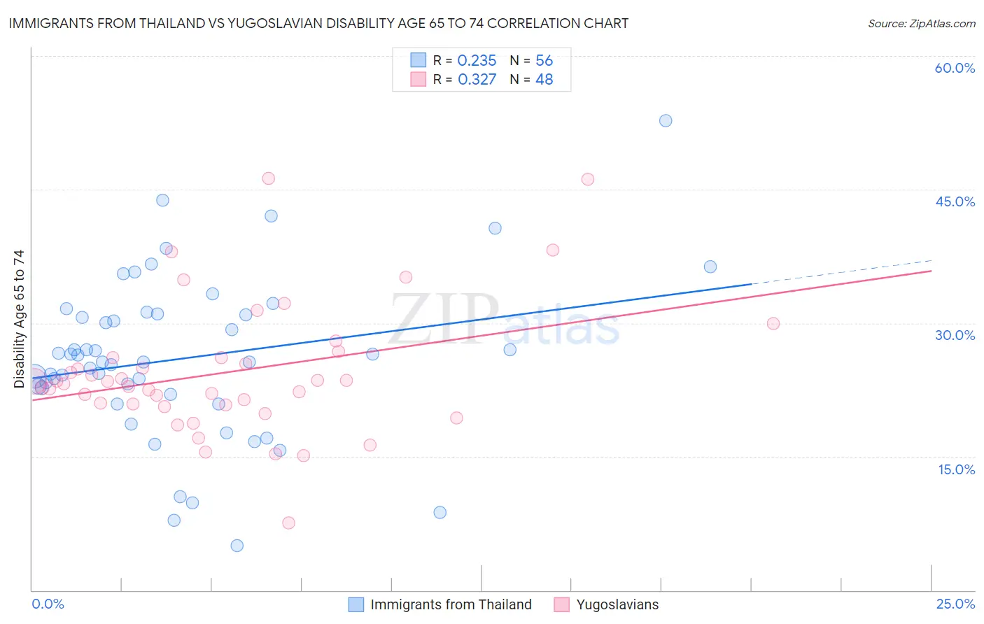 Immigrants from Thailand vs Yugoslavian Disability Age 65 to 74