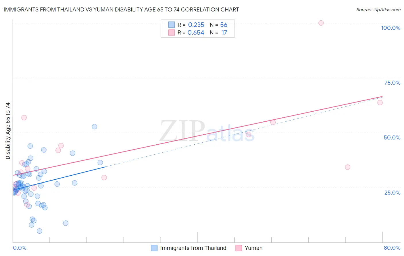 Immigrants from Thailand vs Yuman Disability Age 65 to 74