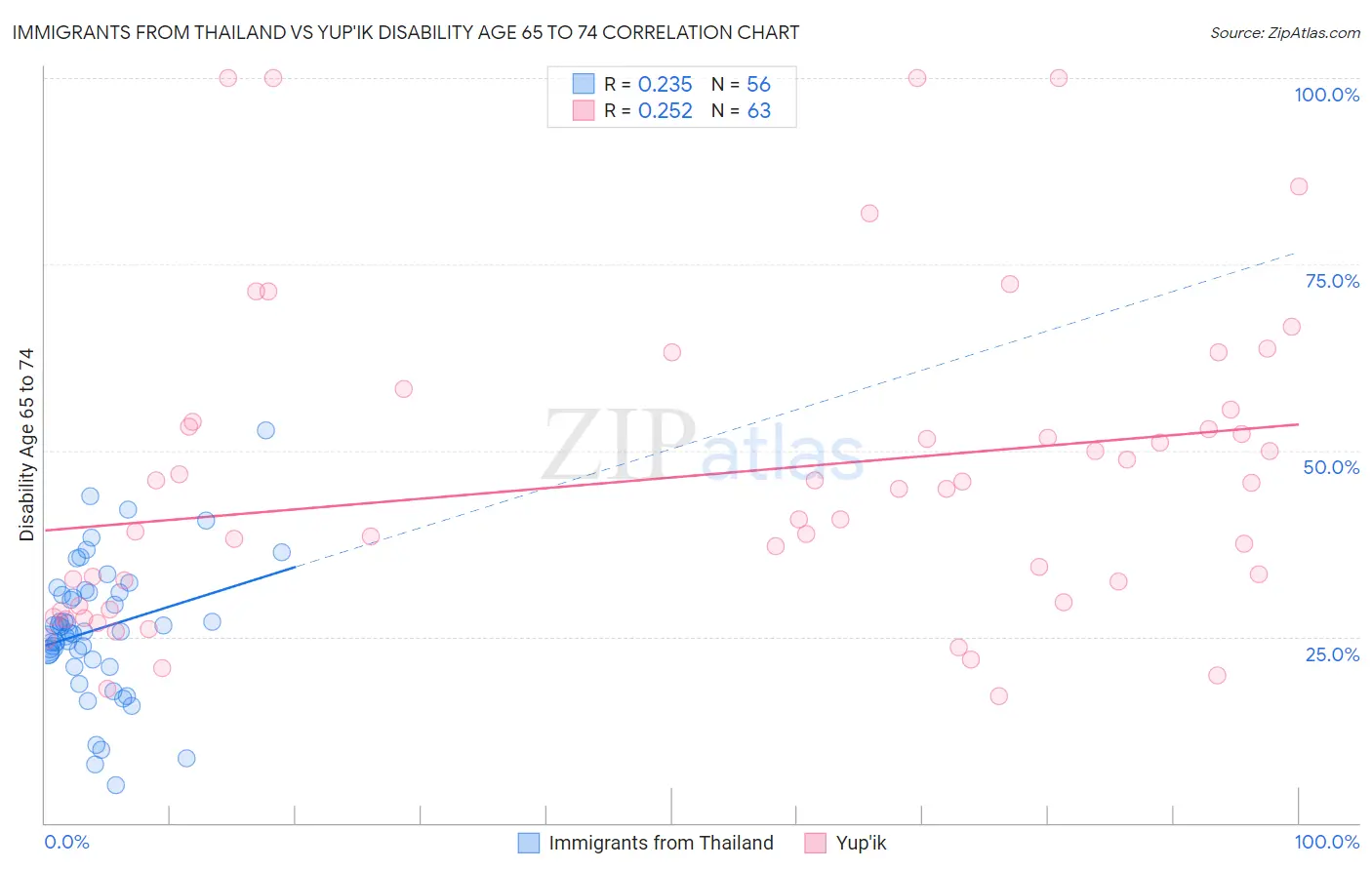 Immigrants from Thailand vs Yup'ik Disability Age 65 to 74