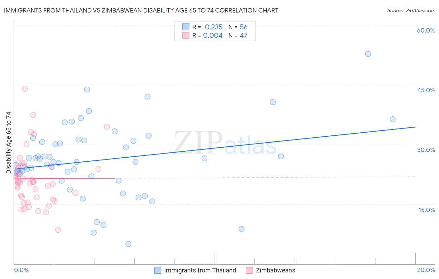 Immigrants from Thailand vs Zimbabwean Disability Age 65 to 74