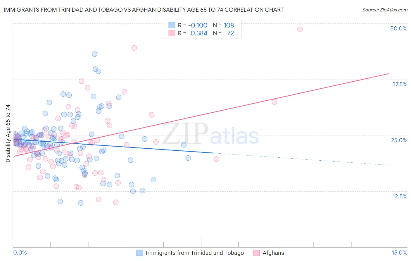 Immigrants from Trinidad and Tobago vs Afghan Disability Age 65 to 74