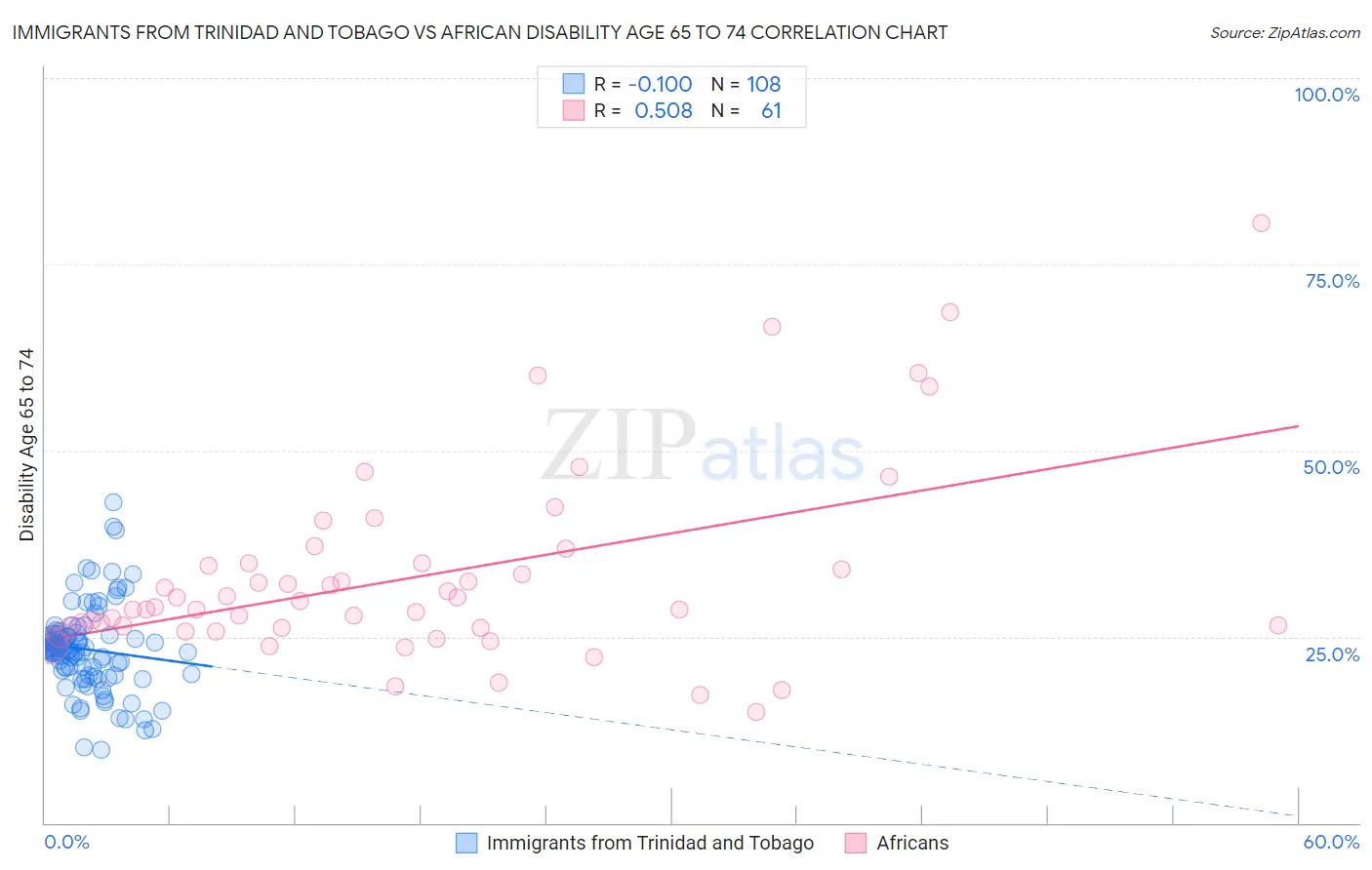 Immigrants from Trinidad and Tobago vs African Disability Age 65 to 74
