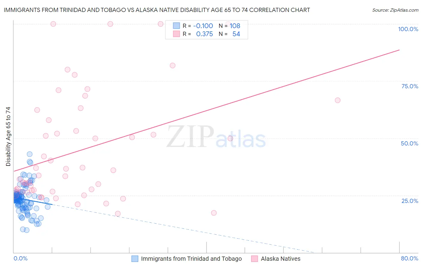 Immigrants from Trinidad and Tobago vs Alaska Native Disability Age 65 to 74