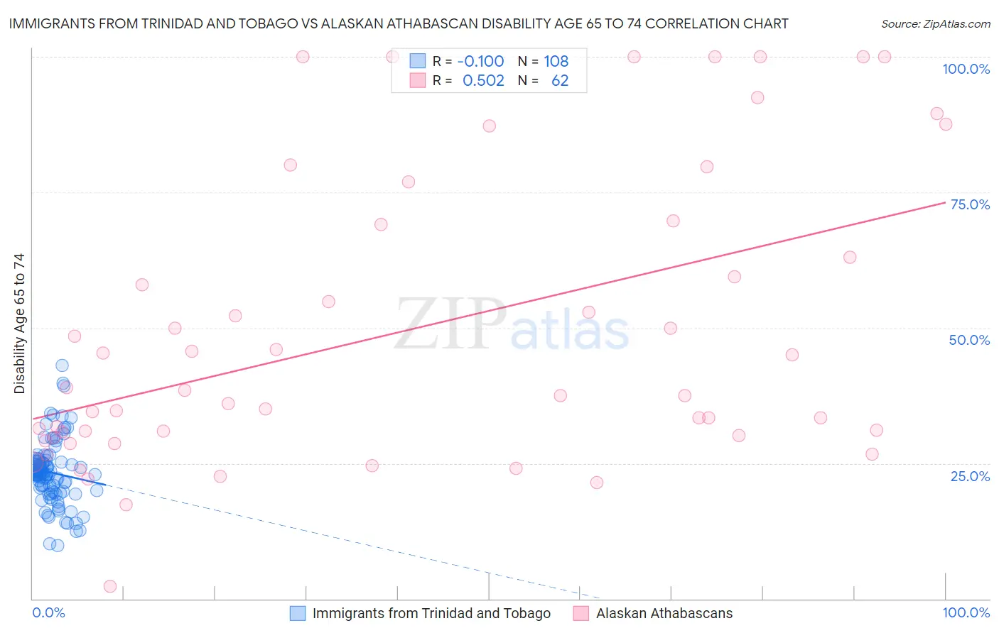 Immigrants from Trinidad and Tobago vs Alaskan Athabascan Disability Age 65 to 74